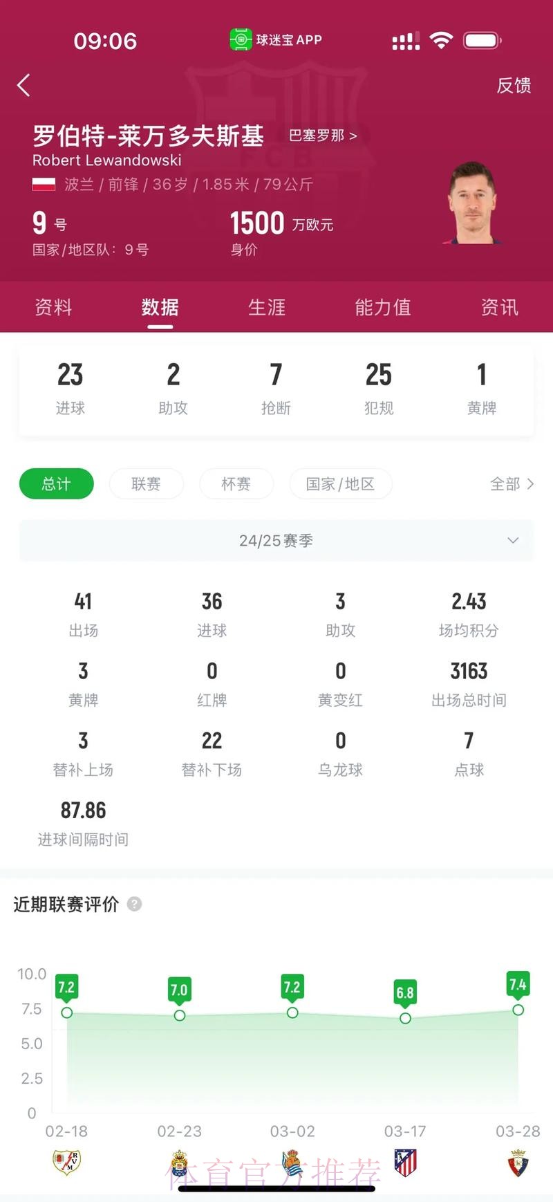 巴萨西甲错失44次重大机会 莱万与姆巴佩并列最多