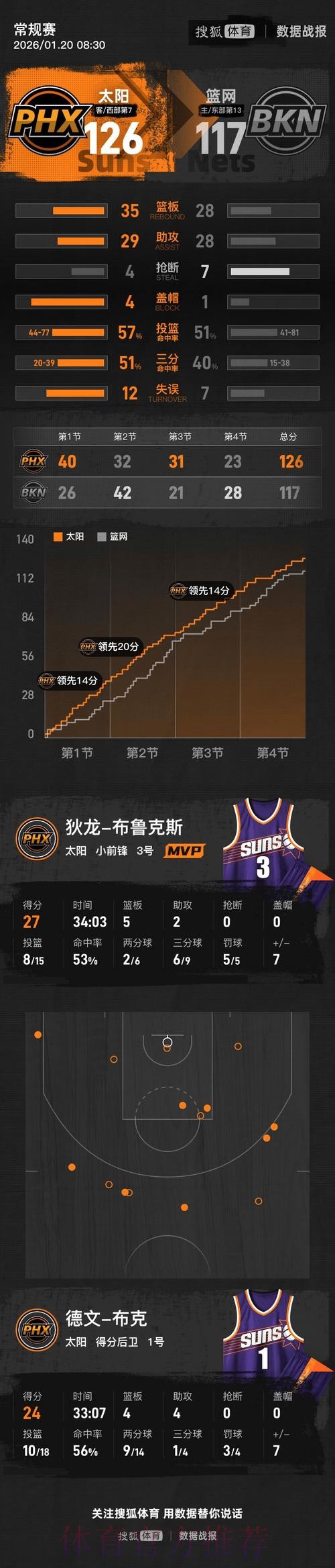 小波特23分布克24分狄龙27+5 篮网不敌太阳 小波特23分布克24分狄龙27+5 篮网不敌太阳